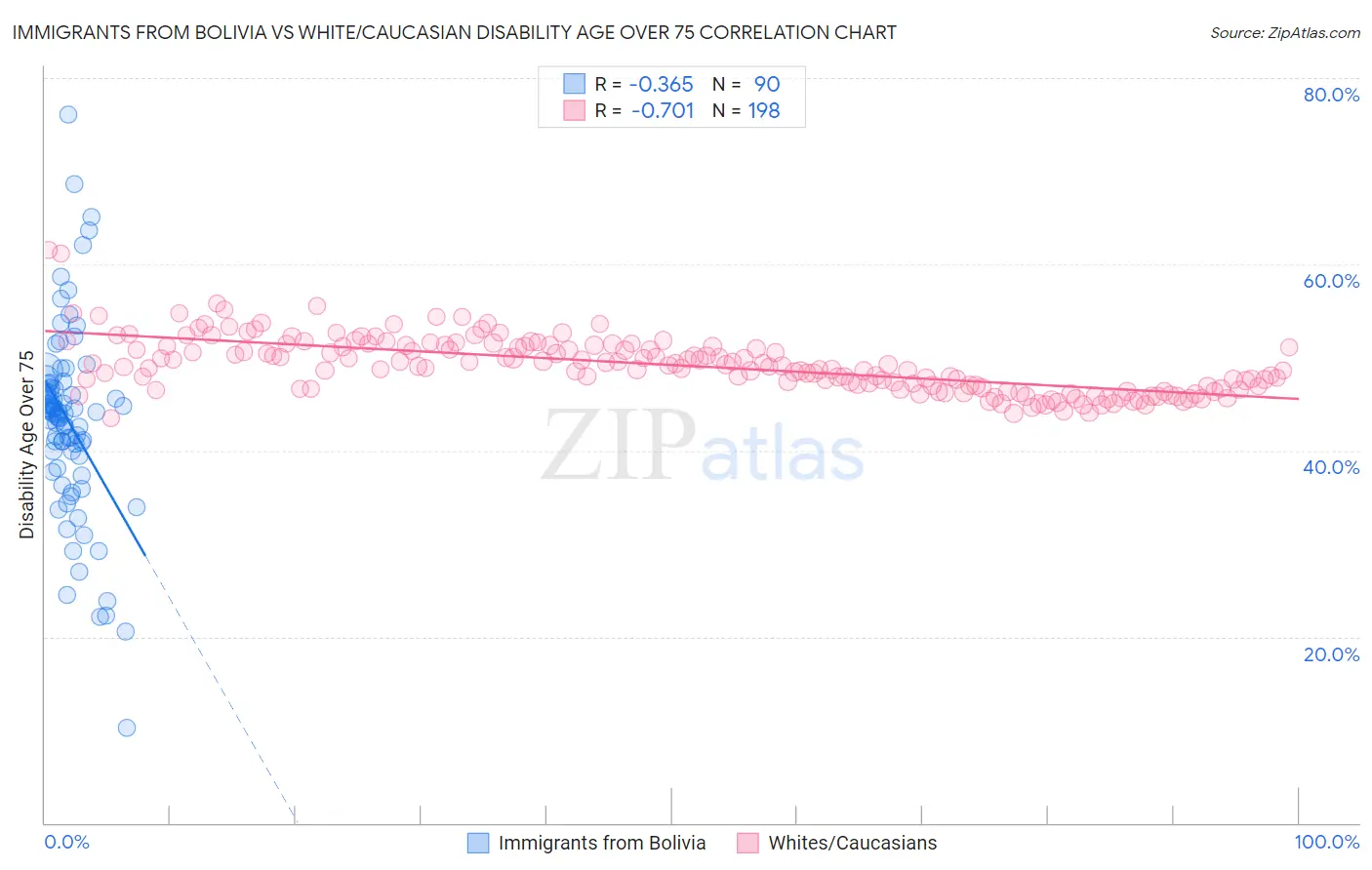 Immigrants from Bolivia vs White/Caucasian Disability Age Over 75