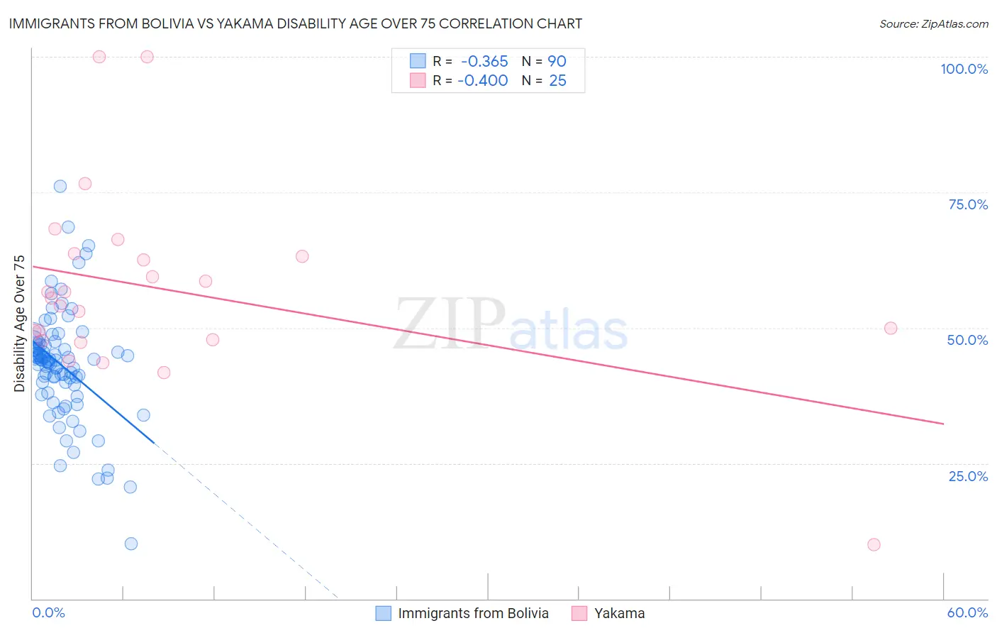 Immigrants from Bolivia vs Yakama Disability Age Over 75