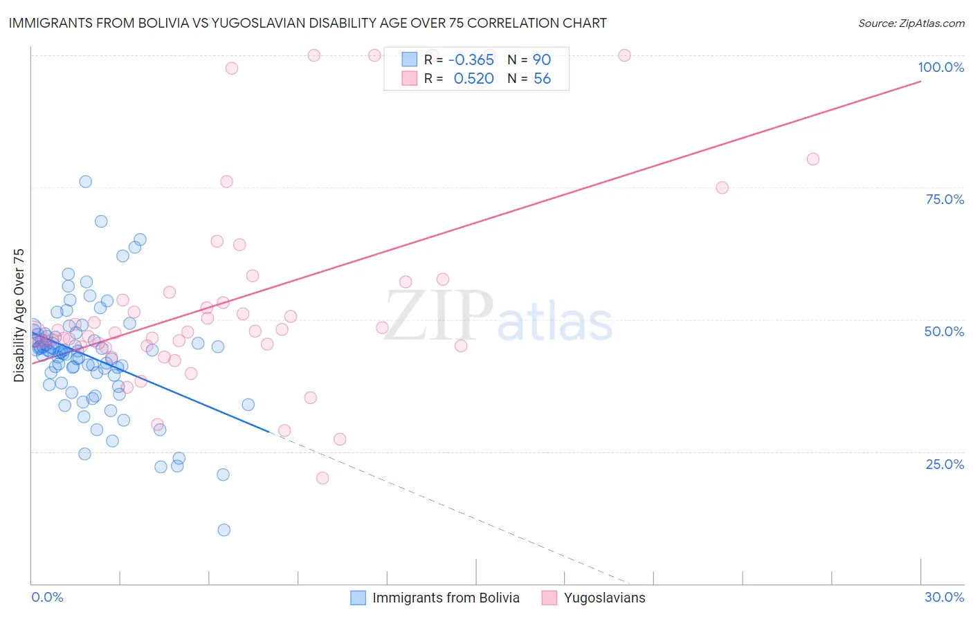 Immigrants from Bolivia vs Yugoslavian Disability Age Over 75