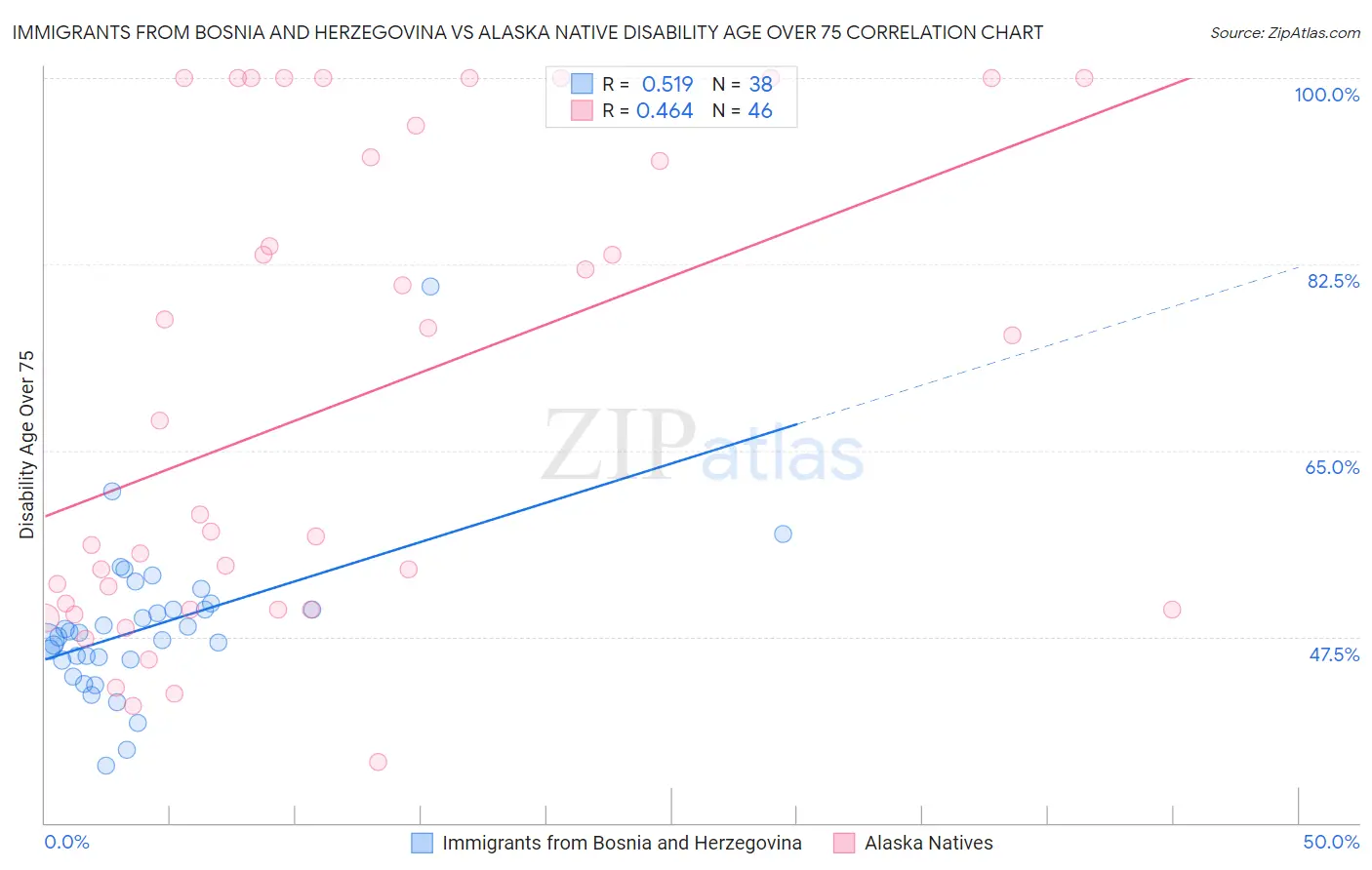 Immigrants from Bosnia and Herzegovina vs Alaska Native Disability Age Over 75