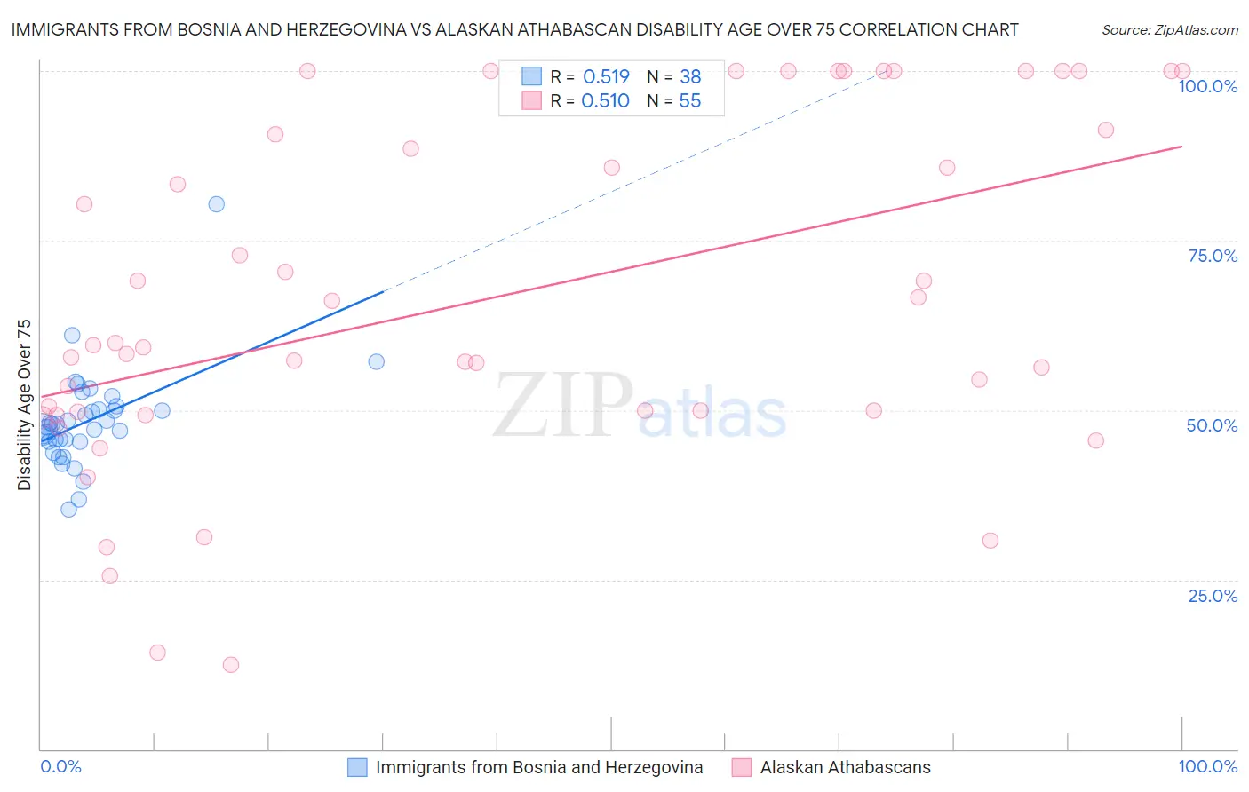 Immigrants from Bosnia and Herzegovina vs Alaskan Athabascan Disability Age Over 75