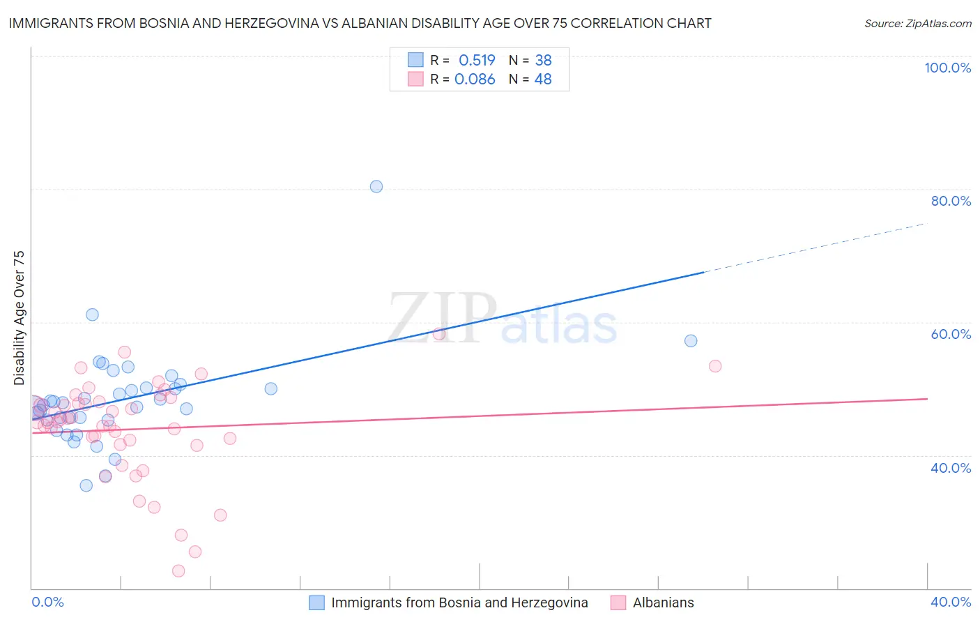 Immigrants from Bosnia and Herzegovina vs Albanian Disability Age Over 75