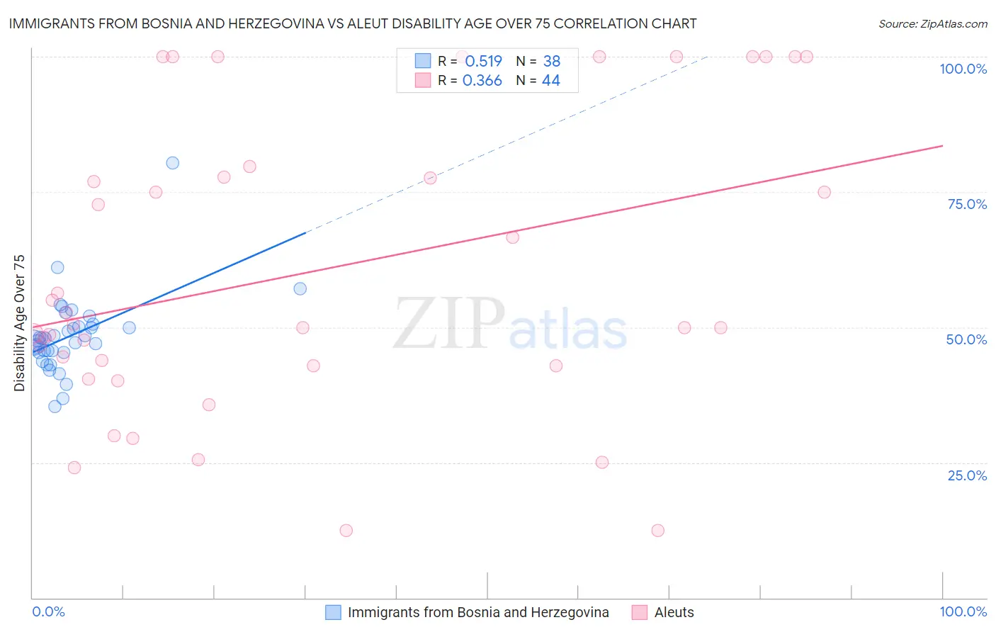 Immigrants from Bosnia and Herzegovina vs Aleut Disability Age Over 75