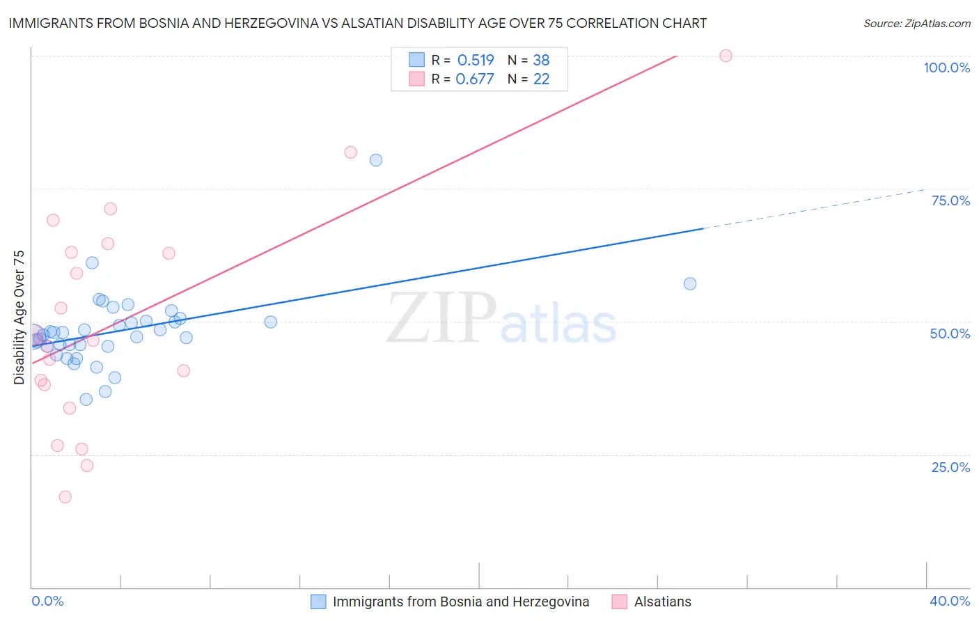 Immigrants from Bosnia and Herzegovina vs Alsatian Disability Age Over 75