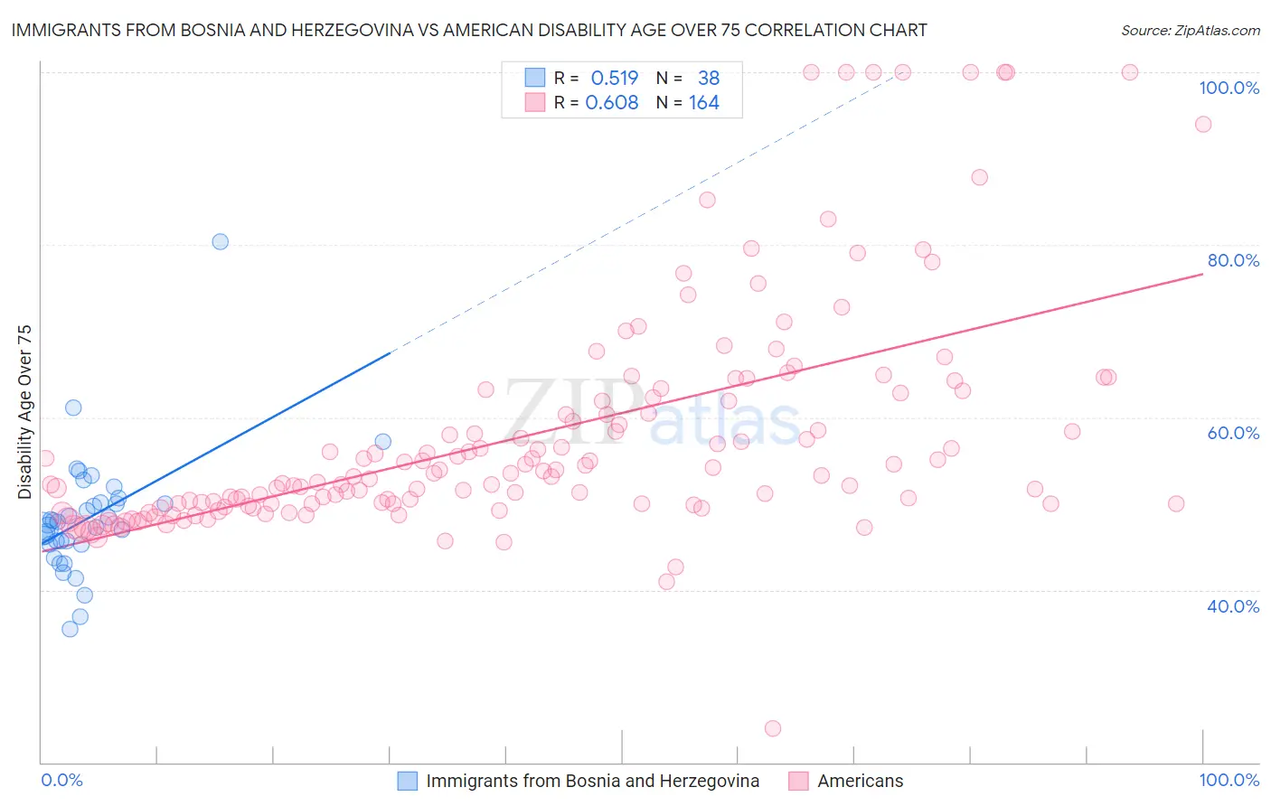 Immigrants from Bosnia and Herzegovina vs American Disability Age Over 75