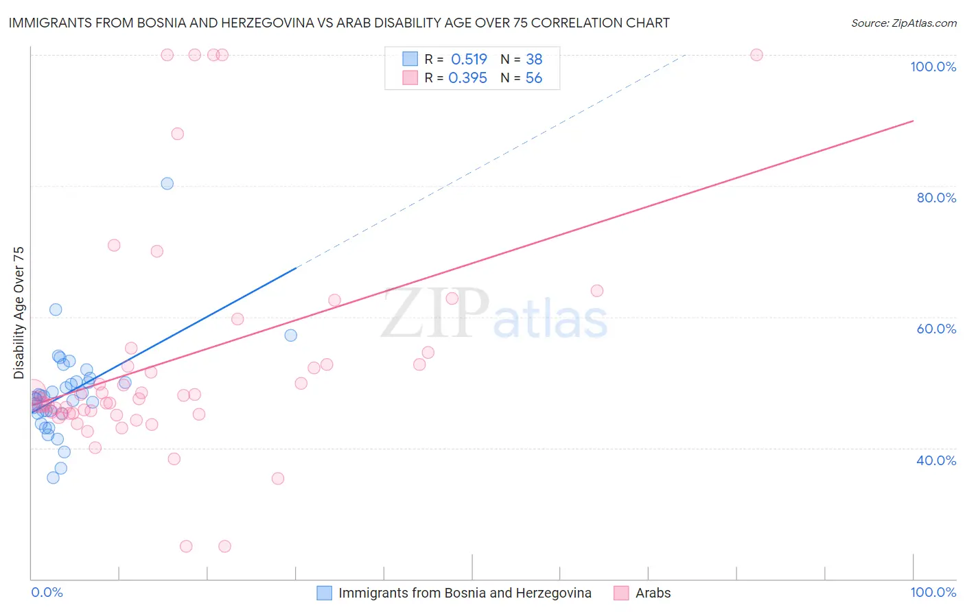 Immigrants from Bosnia and Herzegovina vs Arab Disability Age Over 75