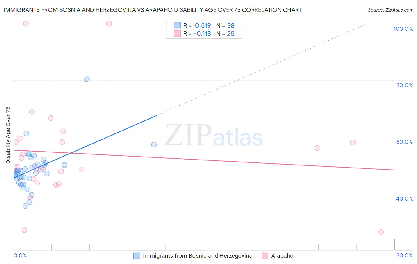 Immigrants from Bosnia and Herzegovina vs Arapaho Disability Age Over 75