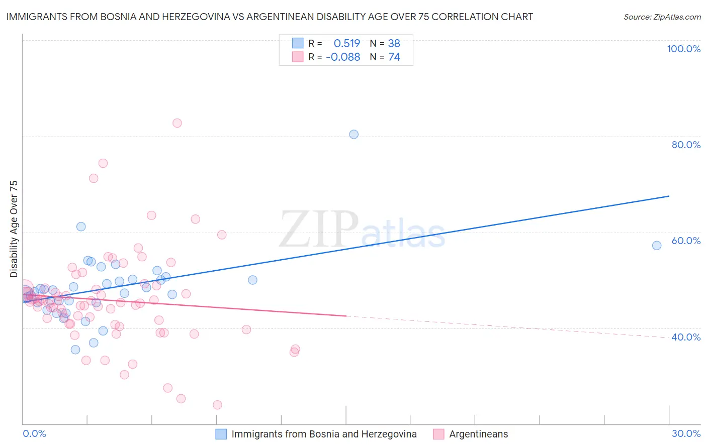 Immigrants from Bosnia and Herzegovina vs Argentinean Disability Age Over 75