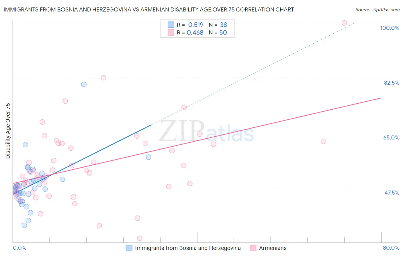 Immigrants from Bosnia and Herzegovina vs Armenian Disability Age Over 75