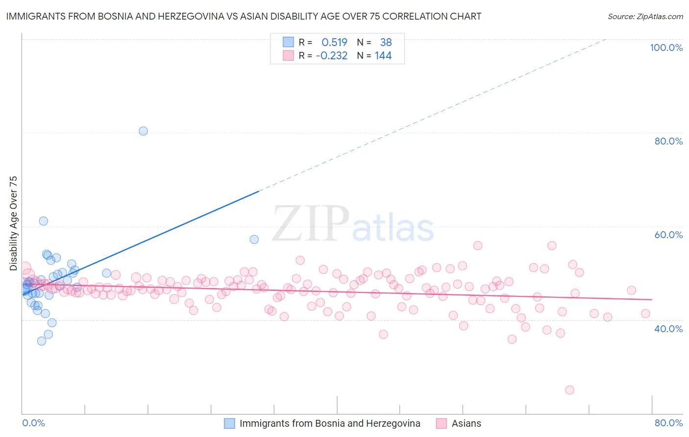 Immigrants from Bosnia and Herzegovina vs Asian Disability Age Over 75