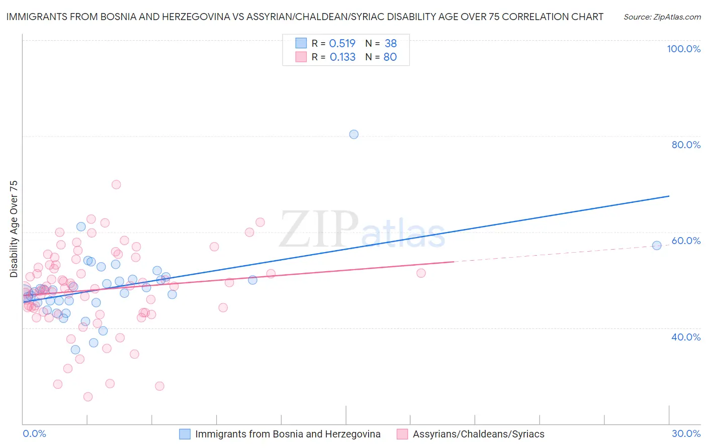 Immigrants from Bosnia and Herzegovina vs Assyrian/Chaldean/Syriac Disability Age Over 75