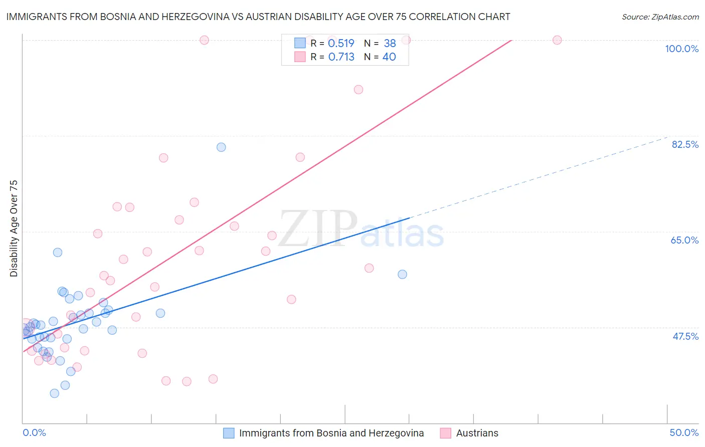 Immigrants from Bosnia and Herzegovina vs Austrian Disability Age Over 75