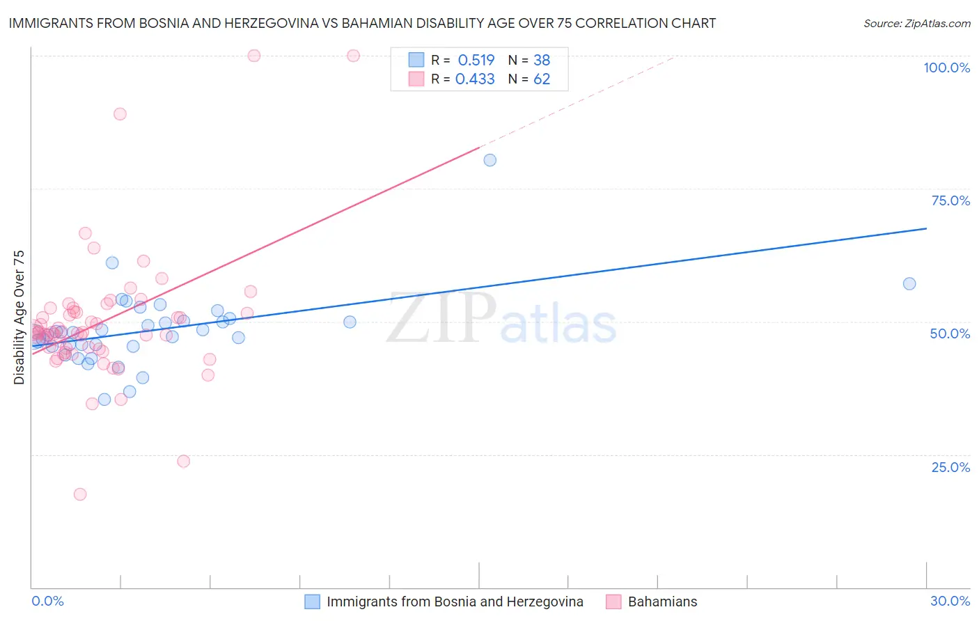 Immigrants from Bosnia and Herzegovina vs Bahamian Disability Age Over 75