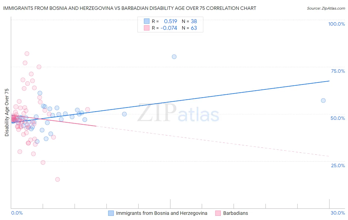 Immigrants from Bosnia and Herzegovina vs Barbadian Disability Age Over 75