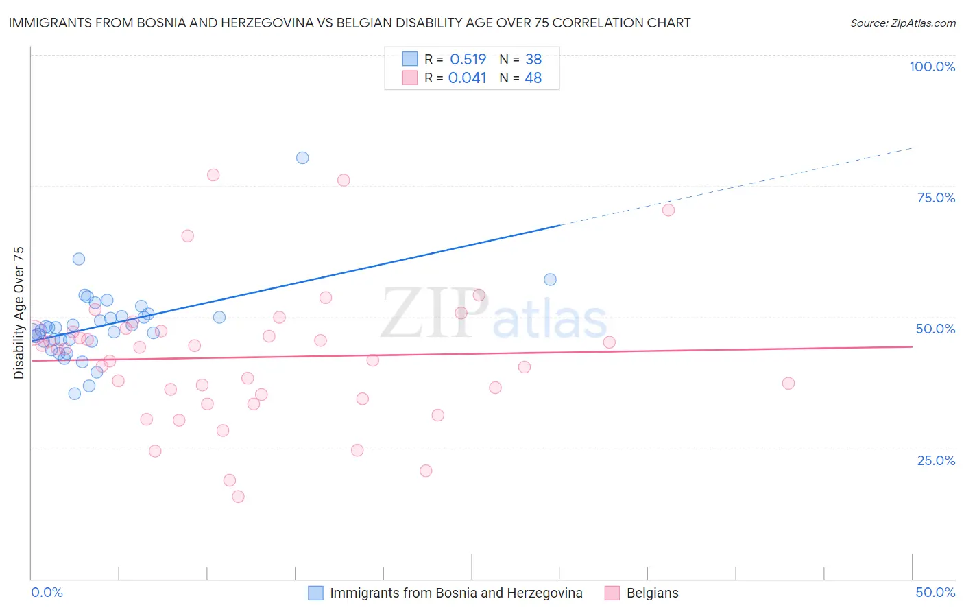 Immigrants from Bosnia and Herzegovina vs Belgian Disability Age Over 75