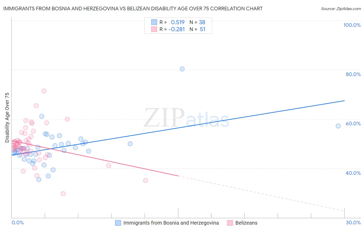 Immigrants from Bosnia and Herzegovina vs Belizean Disability Age Over 75