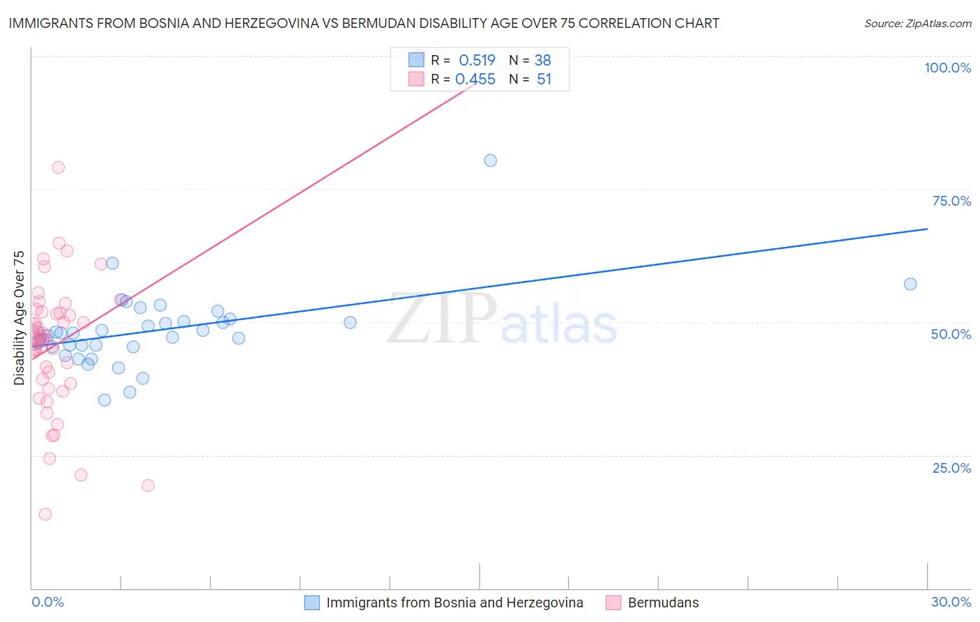 Immigrants from Bosnia and Herzegovina vs Bermudan Disability Age Over 75