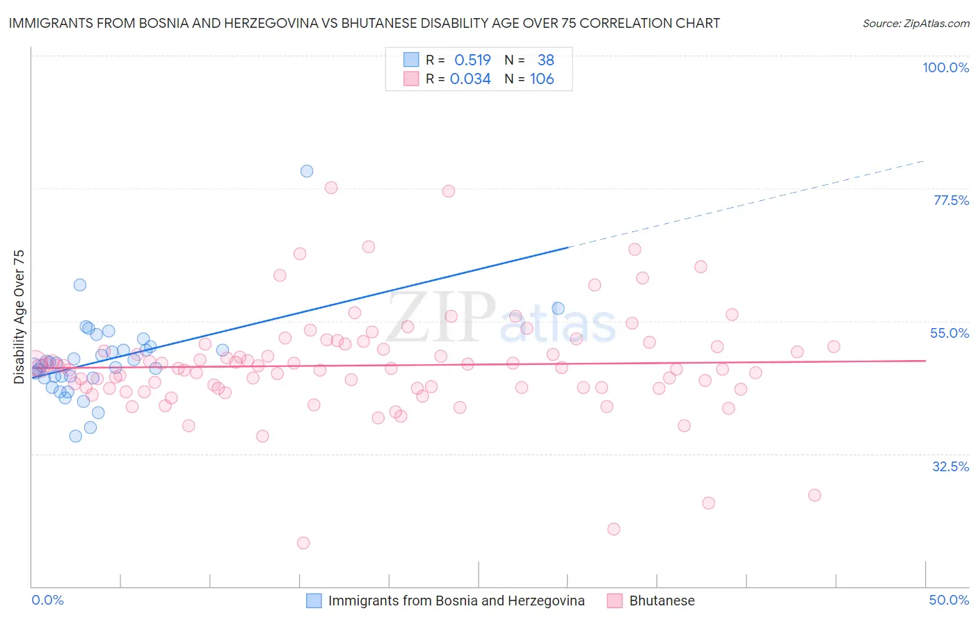 Immigrants from Bosnia and Herzegovina vs Bhutanese Disability Age Over 75