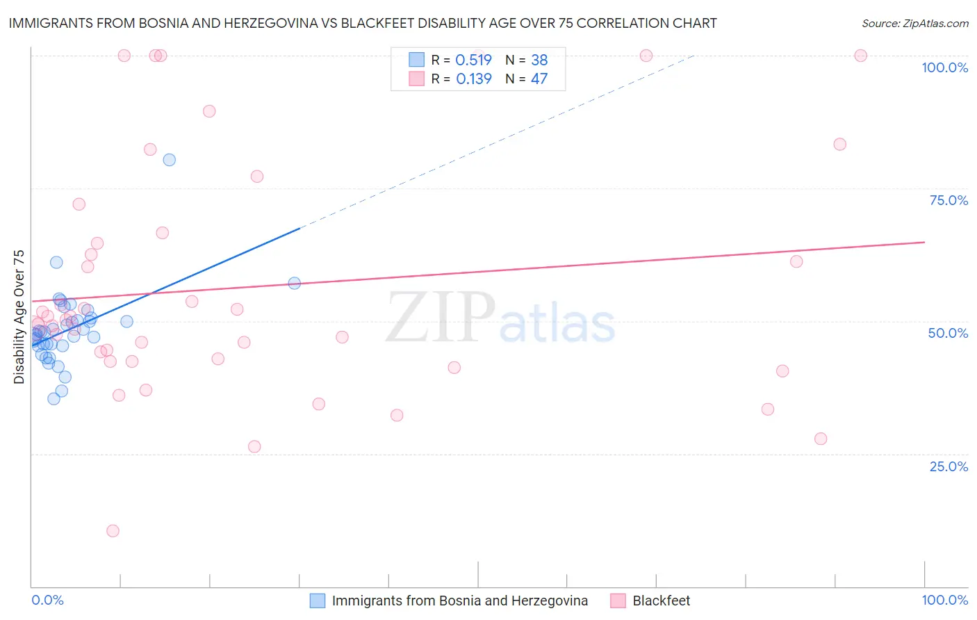 Immigrants from Bosnia and Herzegovina vs Blackfeet Disability Age Over 75