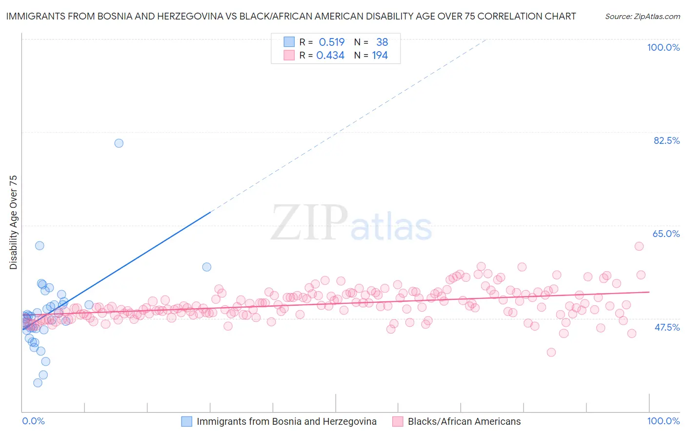 Immigrants from Bosnia and Herzegovina vs Black/African American Disability Age Over 75