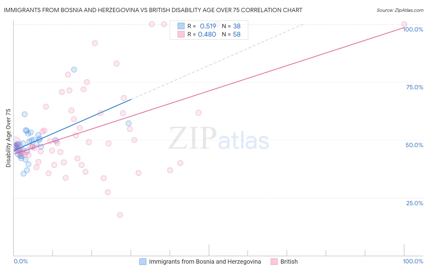 Immigrants from Bosnia and Herzegovina vs British Disability Age Over 75