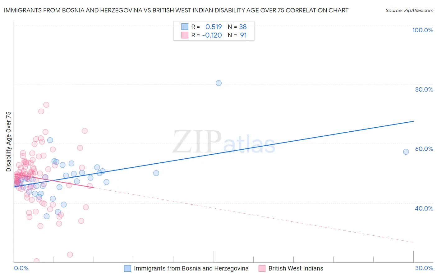 Immigrants from Bosnia and Herzegovina vs British West Indian Disability Age Over 75