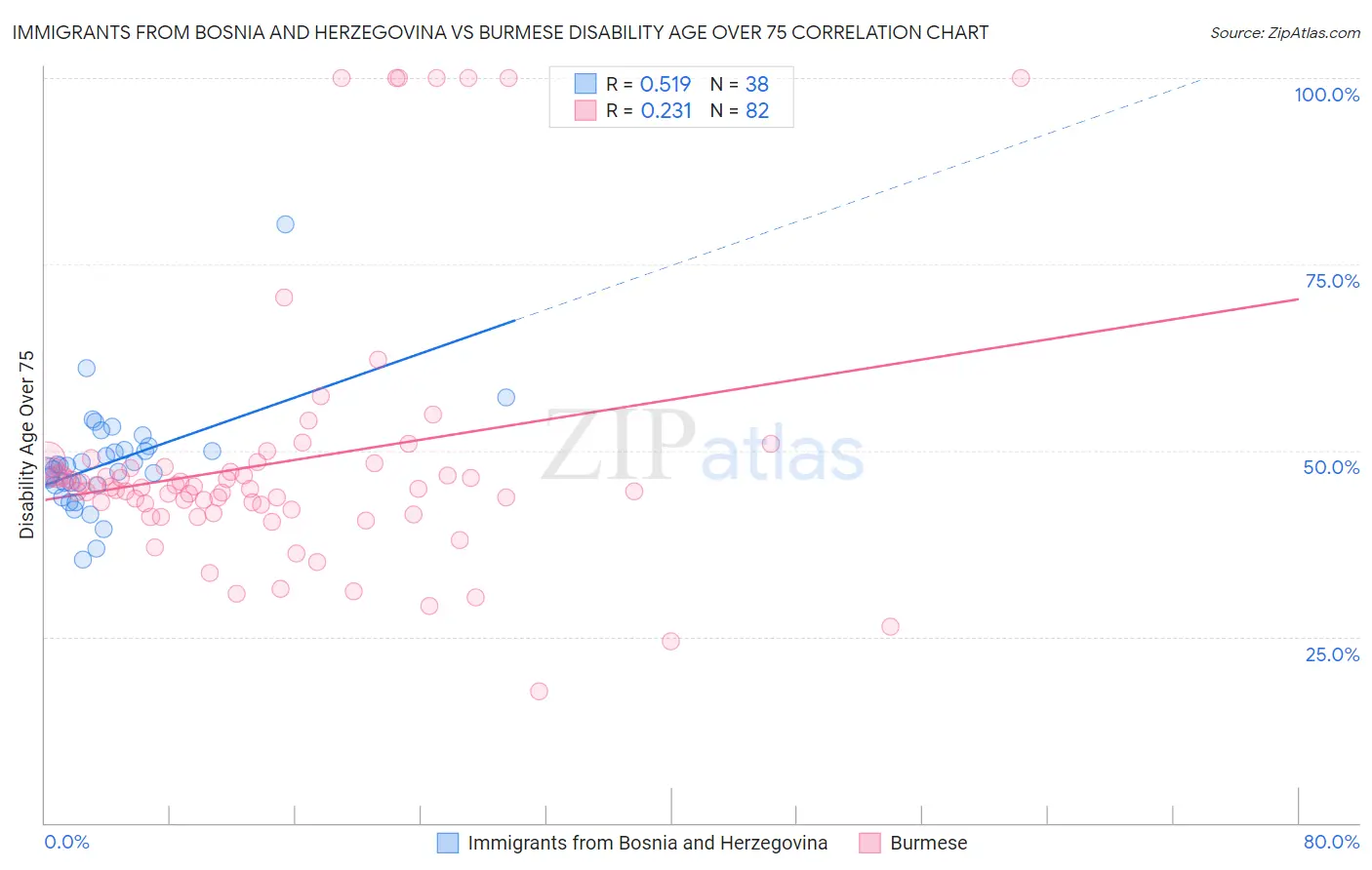 Immigrants from Bosnia and Herzegovina vs Burmese Disability Age Over 75