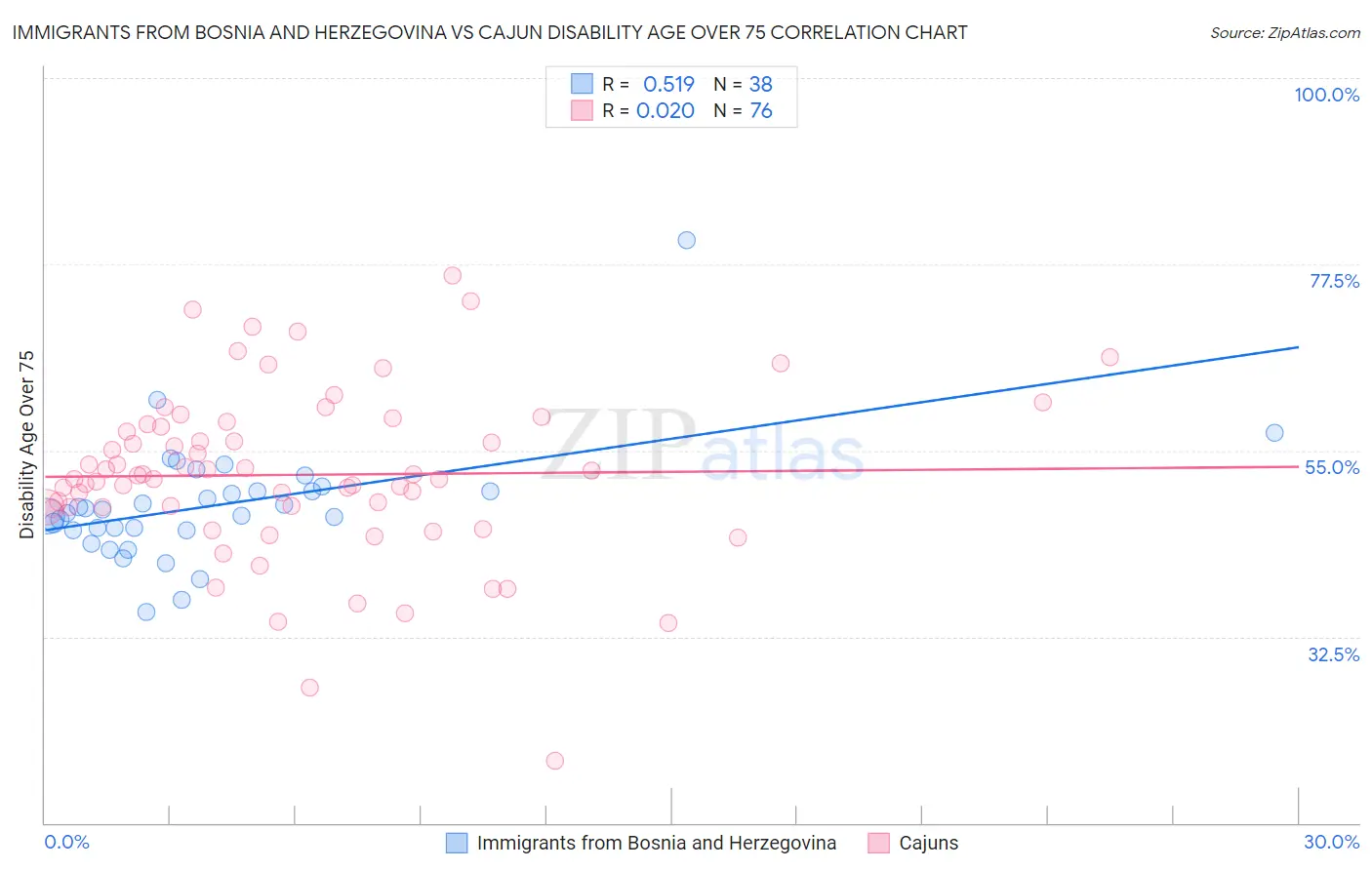 Immigrants from Bosnia and Herzegovina vs Cajun Disability Age Over 75