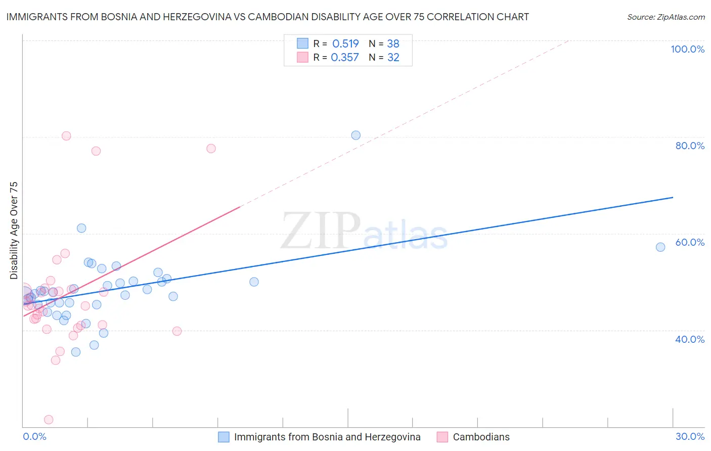 Immigrants from Bosnia and Herzegovina vs Cambodian Disability Age Over 75