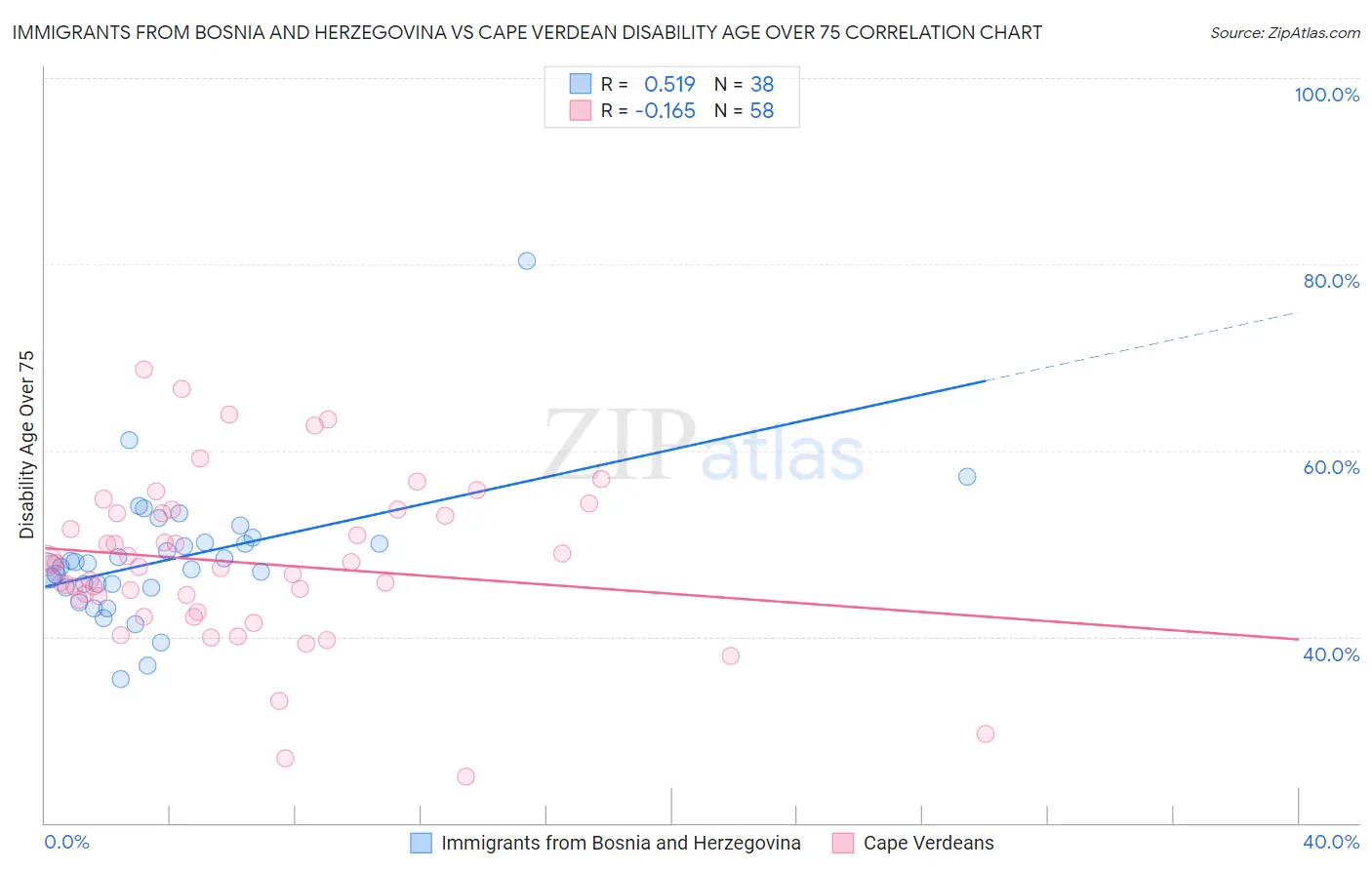 Immigrants from Bosnia and Herzegovina vs Cape Verdean Disability Age Over 75