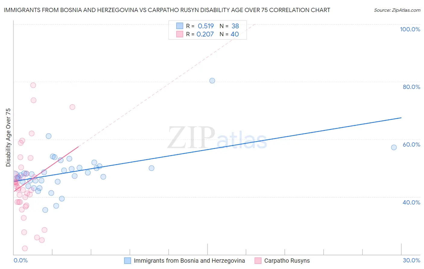 Immigrants from Bosnia and Herzegovina vs Carpatho Rusyn Disability Age Over 75