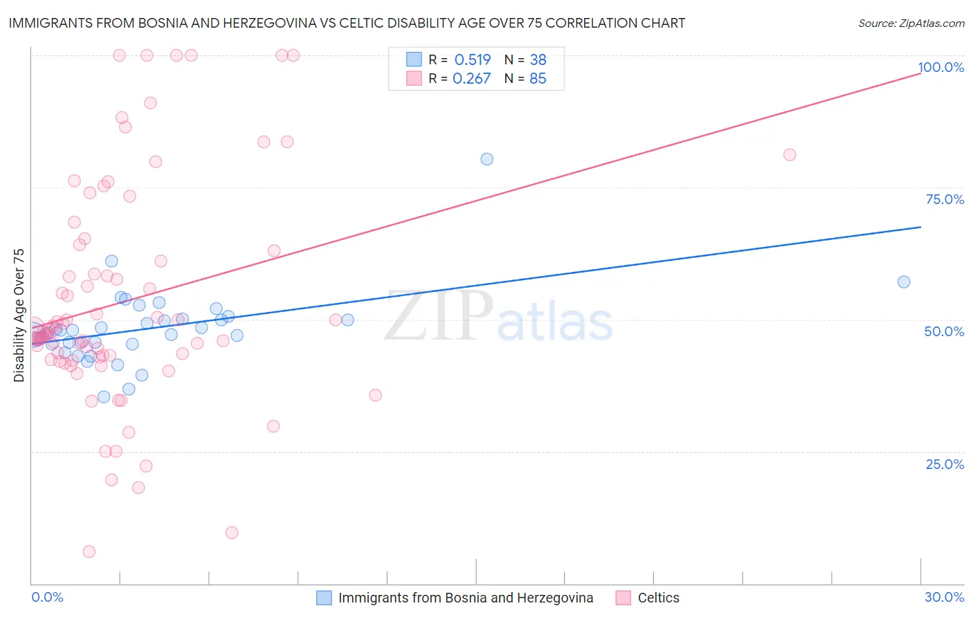 Immigrants from Bosnia and Herzegovina vs Celtic Disability Age Over 75