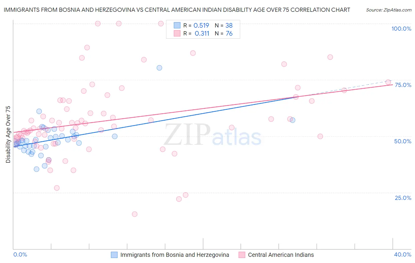 Immigrants from Bosnia and Herzegovina vs Central American Indian Disability Age Over 75