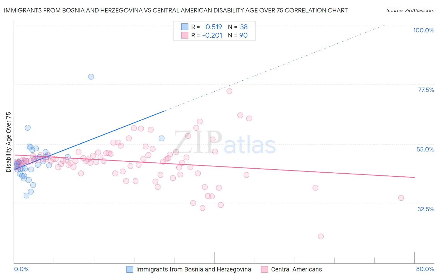 Immigrants from Bosnia and Herzegovina vs Central American Disability Age Over 75