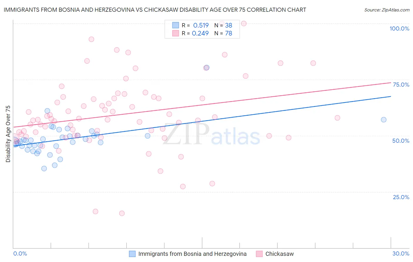 Immigrants from Bosnia and Herzegovina vs Chickasaw Disability Age Over 75