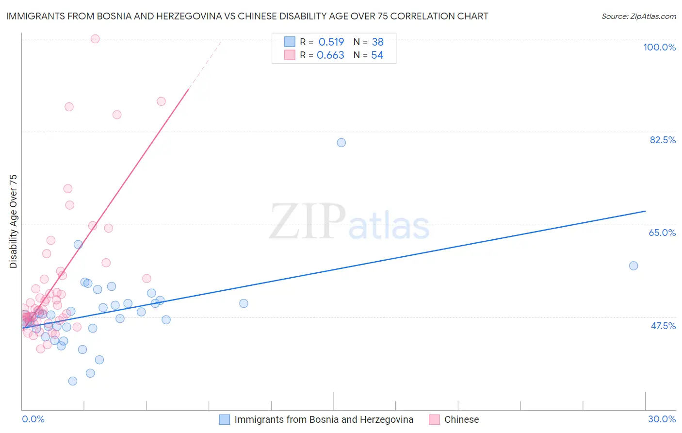 Immigrants from Bosnia and Herzegovina vs Chinese Disability Age Over 75