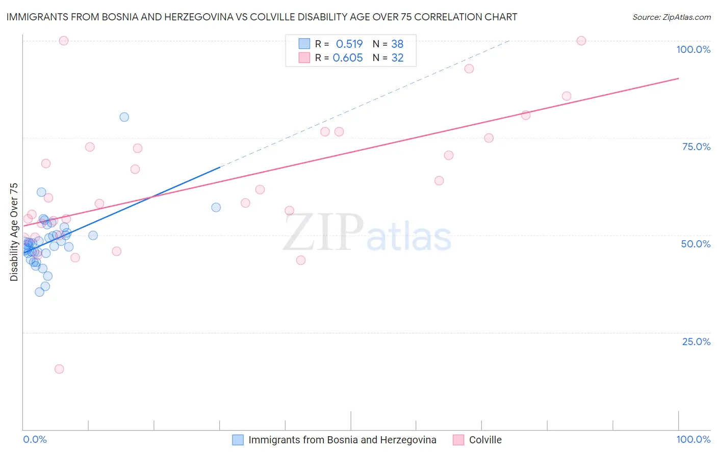 Immigrants from Bosnia and Herzegovina vs Colville Disability Age Over 75