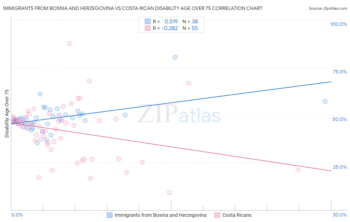 Immigrants from Bosnia and Herzegovina vs Costa Rican Disability Age Over 75