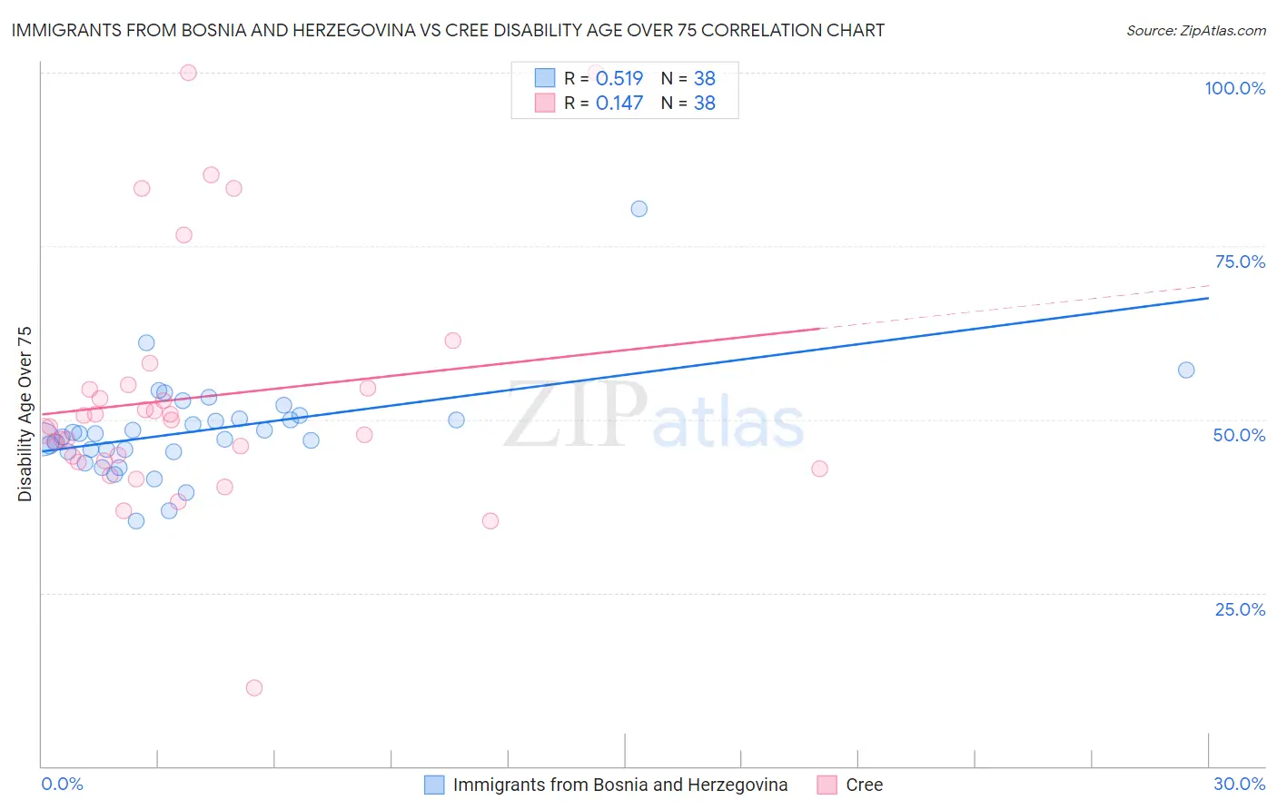 Immigrants from Bosnia and Herzegovina vs Cree Disability Age Over 75