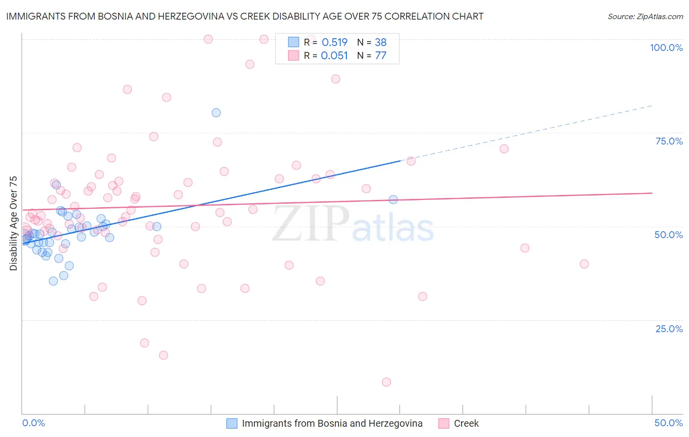 Immigrants from Bosnia and Herzegovina vs Creek Disability Age Over 75