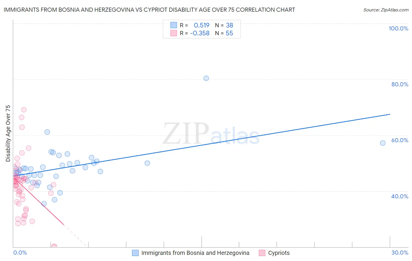 Immigrants from Bosnia and Herzegovina vs Cypriot Disability Age Over 75