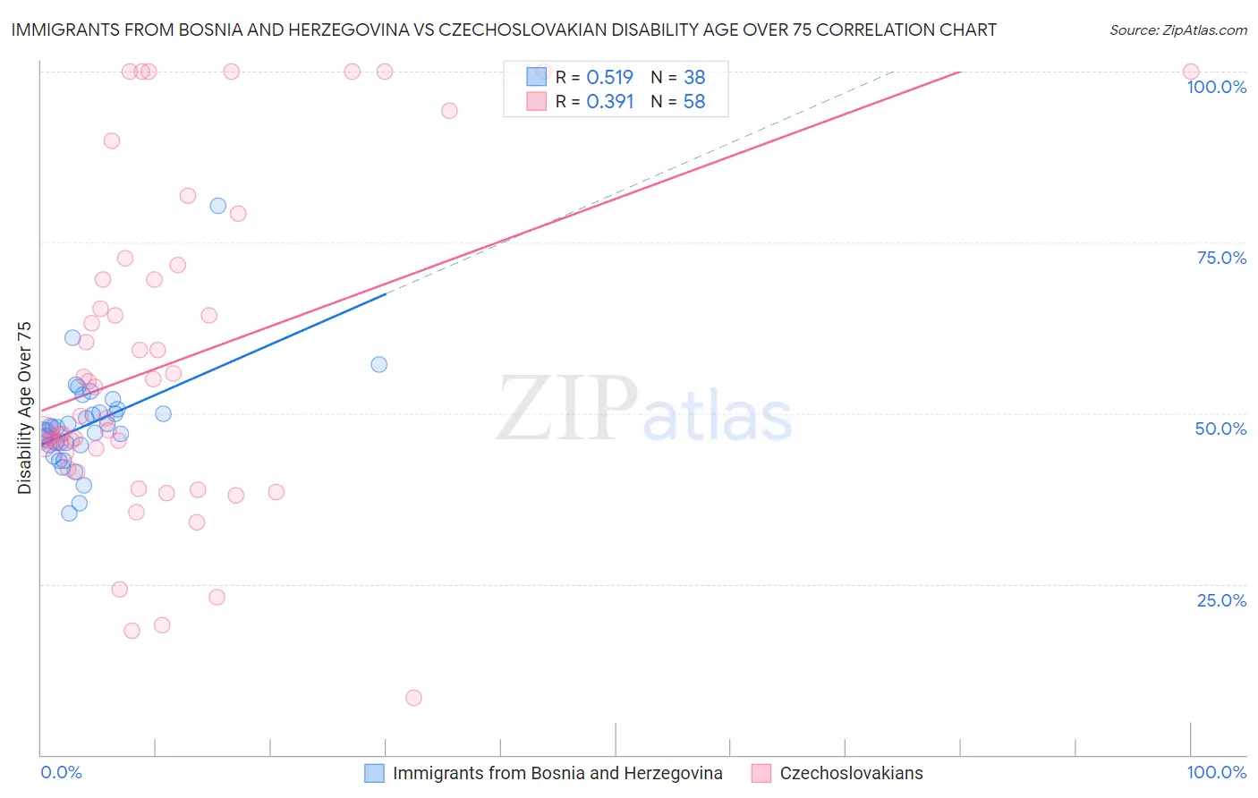 Immigrants from Bosnia and Herzegovina vs Czechoslovakian Disability Age Over 75