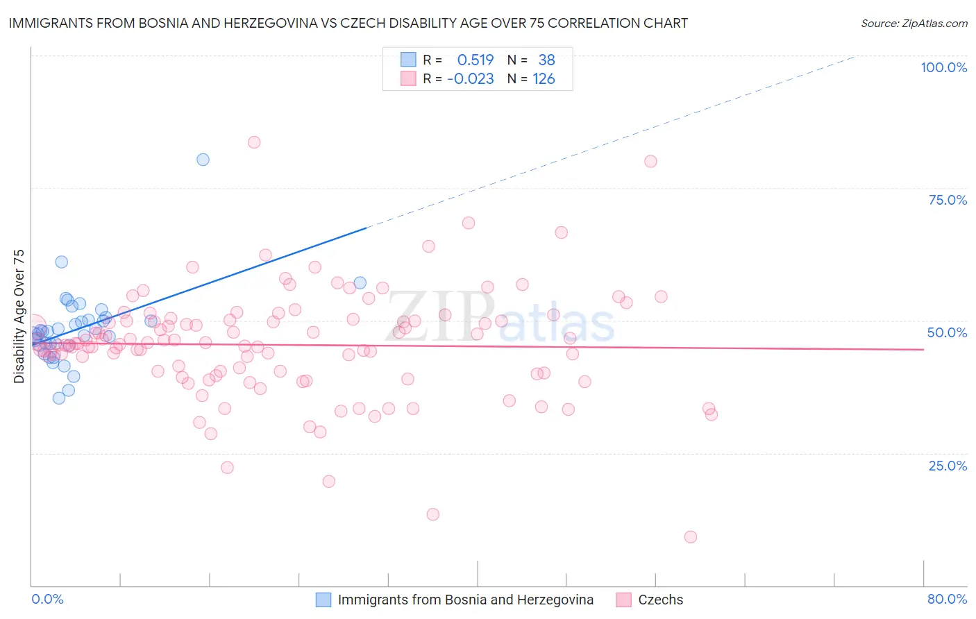 Immigrants from Bosnia and Herzegovina vs Czech Disability Age Over 75