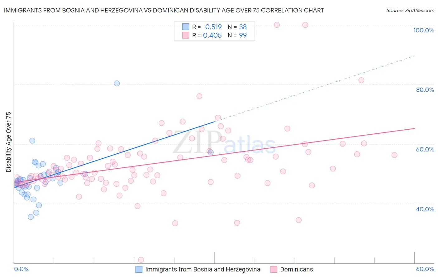 Immigrants from Bosnia and Herzegovina vs Dominican Disability Age Over 75