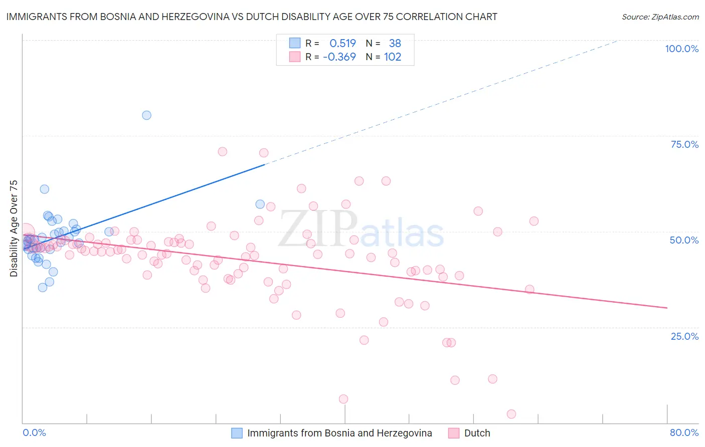 Immigrants from Bosnia and Herzegovina vs Dutch Disability Age Over 75