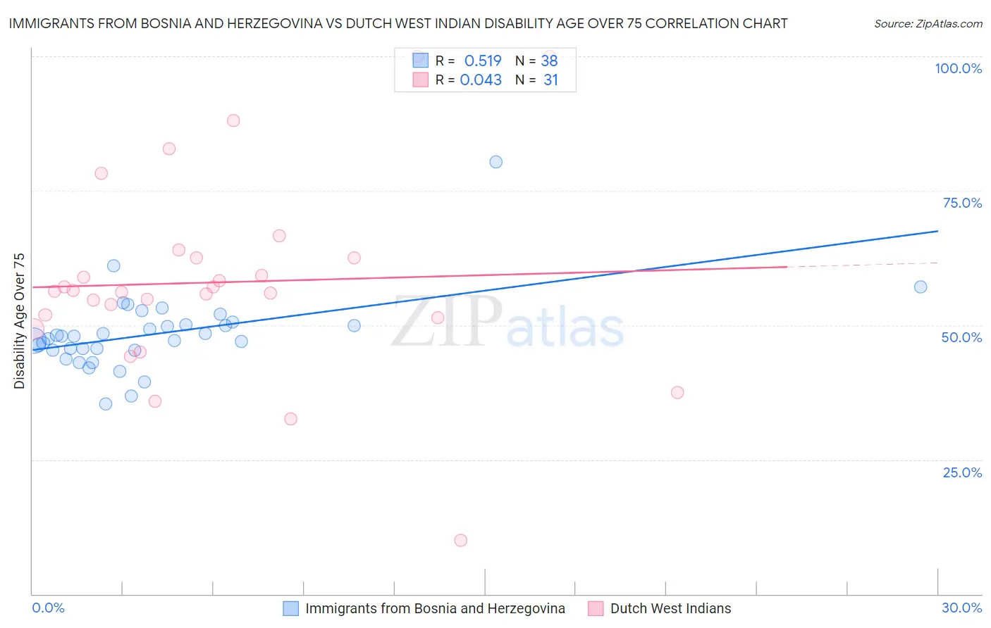 Immigrants from Bosnia and Herzegovina vs Dutch West Indian Disability Age Over 75