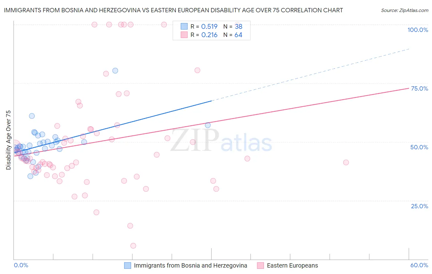 Immigrants from Bosnia and Herzegovina vs Eastern European Disability Age Over 75