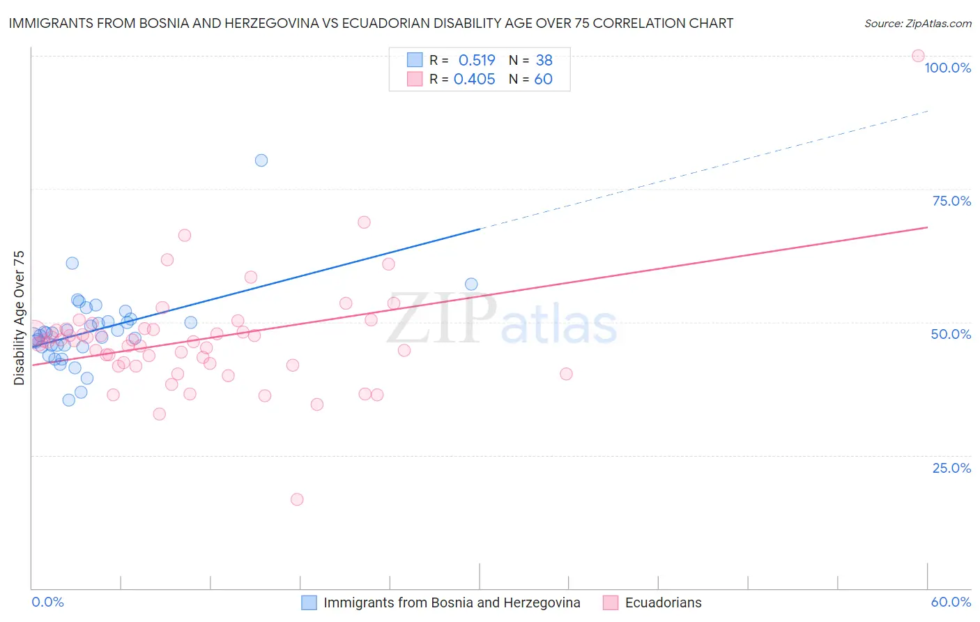 Immigrants from Bosnia and Herzegovina vs Ecuadorian Disability Age Over 75