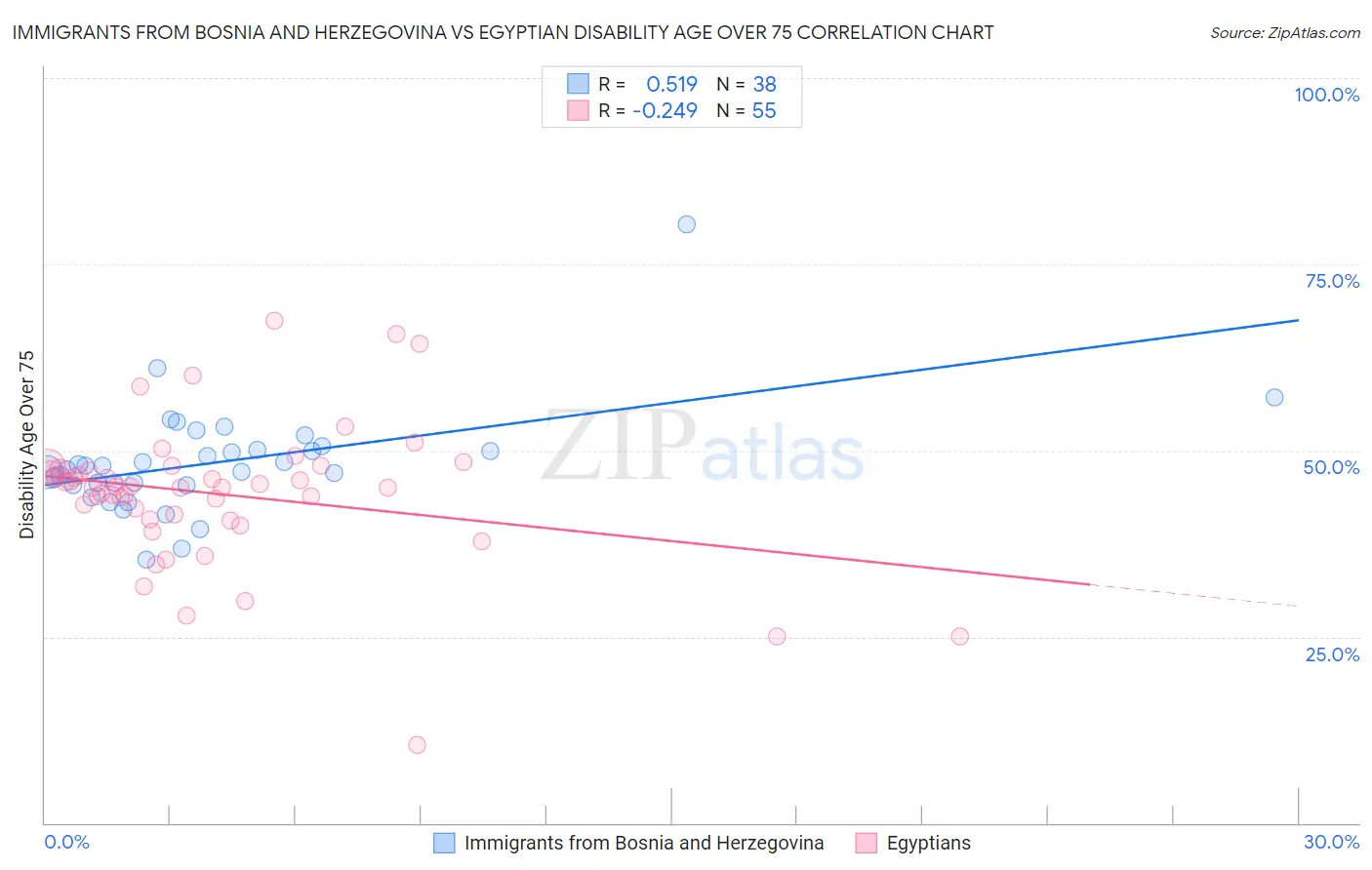 Immigrants from Bosnia and Herzegovina vs Egyptian Disability Age Over 75