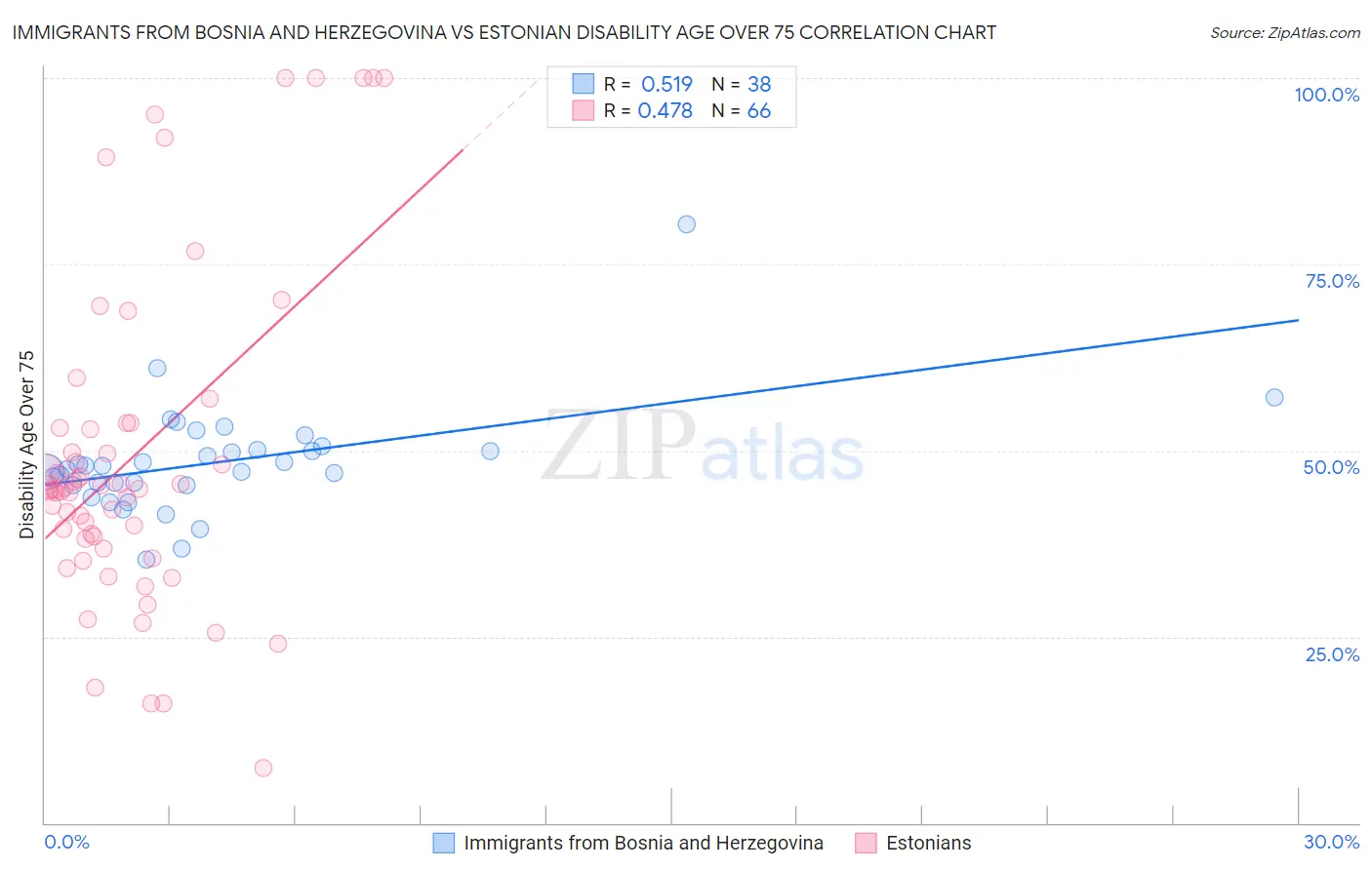 Immigrants from Bosnia and Herzegovina vs Estonian Disability Age Over 75